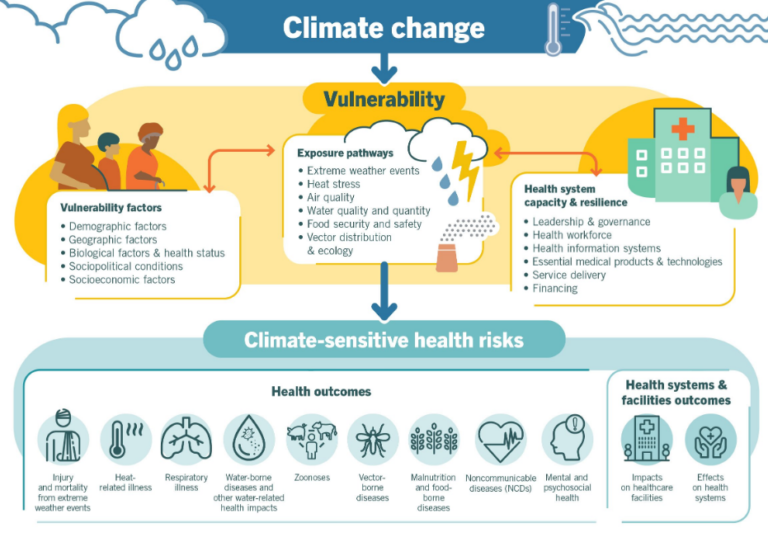 Climate Change Impacts on Health - IPCC Sixth Assessment Report
